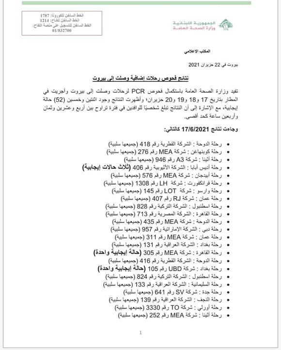 نتائج فحوصات رحلات إضافية وصلت إلى بيروت بتاريخ 17 و18 و19 و20-6-2021