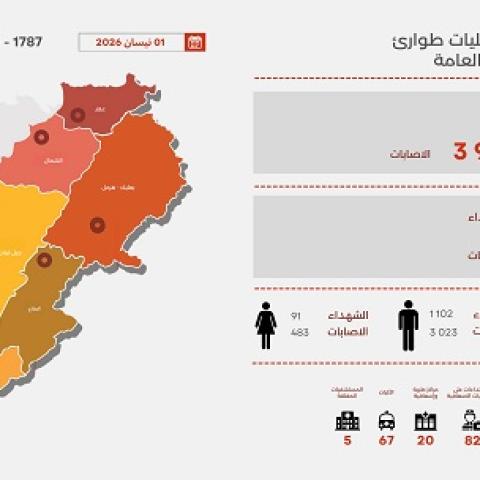 التقرير اليومي للعدوان: 1318 شهيدا 