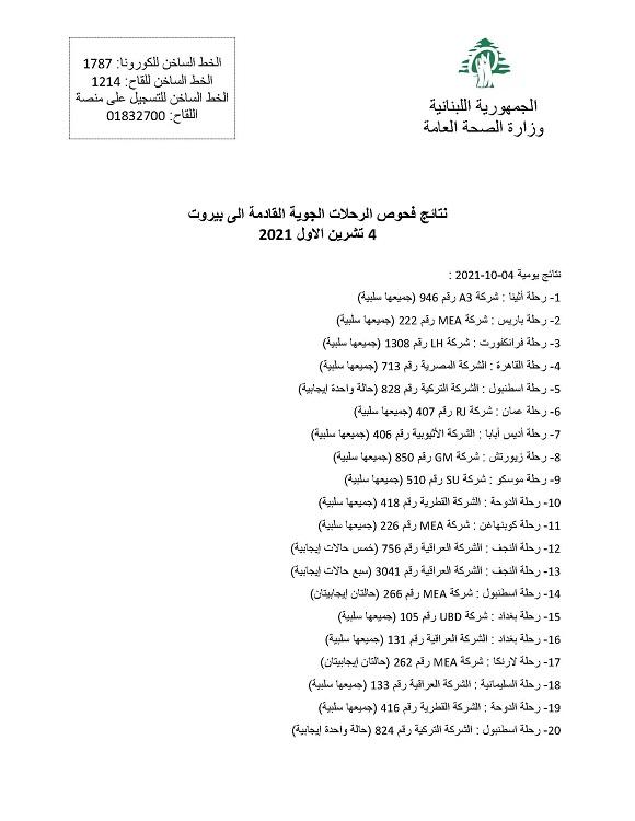 نتائج فحوصات رحلات إضافية وصلت إلى بيروت بتاريخ 4 و5 و6-10-2021