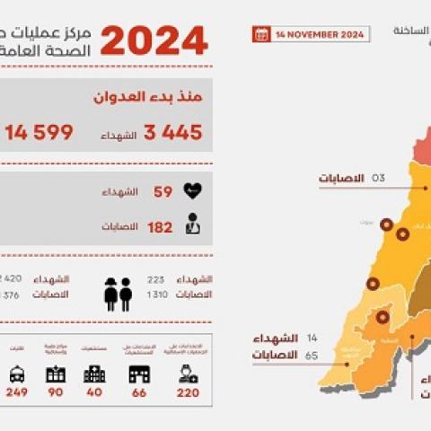 3,445 Martyrs and 14,599 Wounded since the Start of the Aggression, and Yesterday’s Toll was 59 Martyrs and 182 Wounded