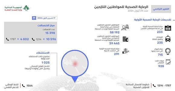 التقرير التراكمي للدعم الذي تم تقديمه للمواطنين النازحين