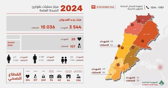 3544 شهيدا و 15036 جريحا منذ بدء العدوان، وحصيلة يوم أمس 28 شهيدا و 107 جرحى 