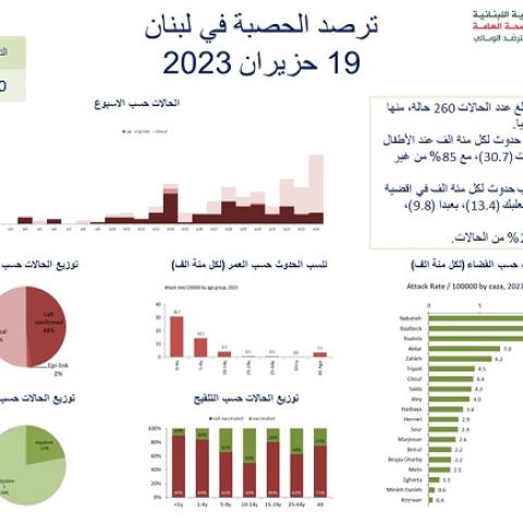 Measles Surveillance in Lebanon- 19/6/2023