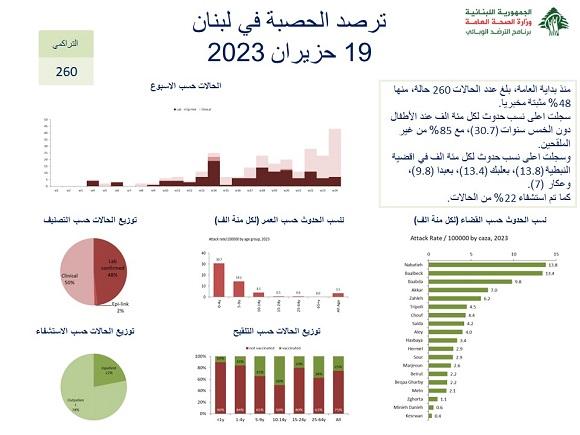 ترصد الحصبة في لبنان- 19/6/2023