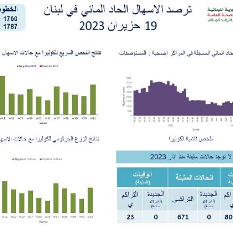Acute Watery Diarrhea Surveillance in Lebanon- 19/6/2023