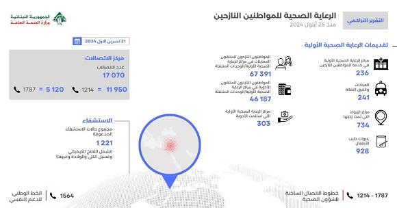 التقرير التراكمي للدعم الذي تم تقديمه للمواطنين النازحين