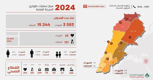 3583 شهيدا و 15244 جريحا منذ بدء العدوان، وحصيلة يوم أمس 25 شهيدا و 121 جريحا 