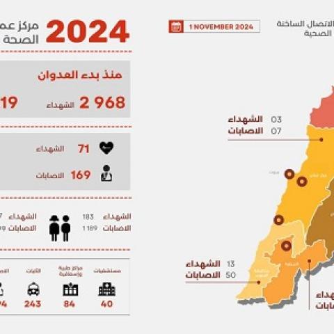 2,968 Martyrs and 13,319 Wounded since the Start of the Aggression, and Yesterday’s Toll was 71 Martyrs and 169 Wounded