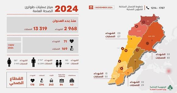 2968 شهيدا و 13319 جريحا منذ بدء العدوان، وحصيلة يوم أمس 71 شهيدا و 169 جريحاً