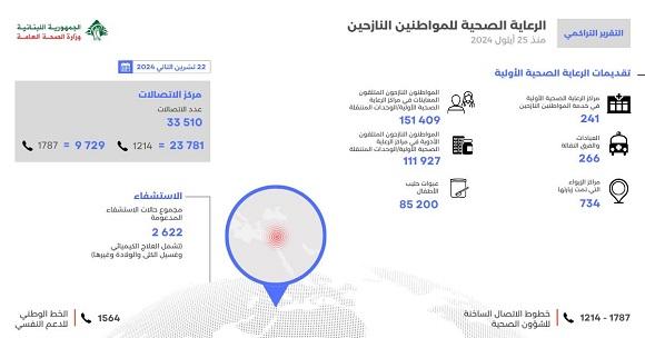 التقرير التراكمي للدعم الذي تم تقديمه للمواطنين النازحين