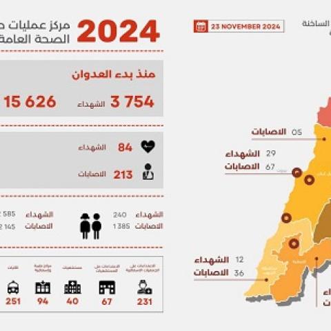 3,754 Martyrs and 15,626 Wounded since the Start of the Aggression, and Yesterday’s Toll was 84 Martyrs and 213 Wounded