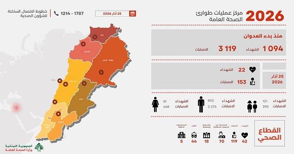 التقرير اليومي للعدوان:  1094 شهيدا 