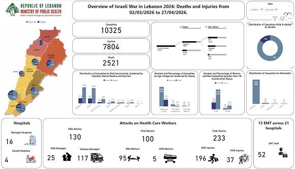 تحديث الحصيلة الإجمالية للعدوان : 2521 شهيدا و 7804 جرحى