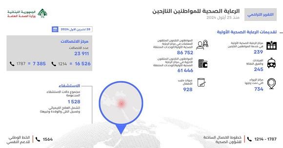 التقرير التراكمي للدعم الذي تم تقديمه للمواطنين النازحين-28-10-2024