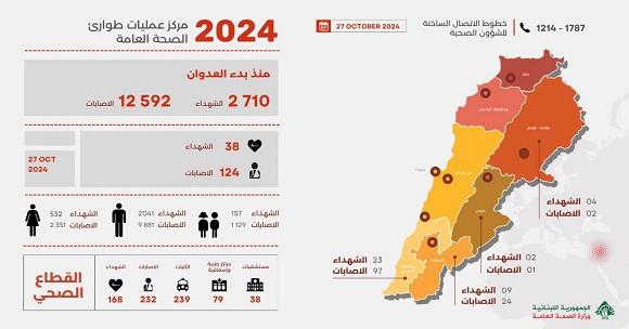 ​2710 شهداء و 12592 جريحا منذ بدء العدوان، وحصيلة يوم أمس  38 شهيدا و 124 جريحا 