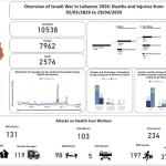Updated Total Toll of the Aggression: 2576 Martyrs and 7962 Wounded
