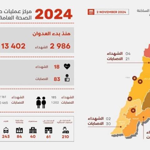 2,986 Martyrs and 13,402 Wounded since the Start of the Aggression, and Yesterday’s Toll was 18 Martyrs and 83 Wounded