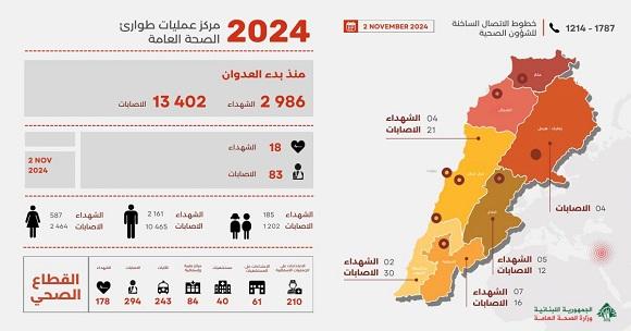 2986 شهيدا و 13402 جريحا منذ بدء العدوان، وحصيلة يوم أمس 18 شهيدا و 83 جريحاً