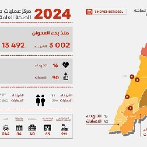 3,002 Martyrs and 13,492 Wounded since the Start of the Aggression, and Yesterday’s Toll was 16 Martyrs and 90 Wounded