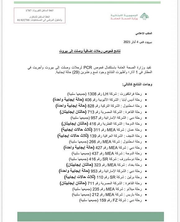 نتائج فحوصات رحلات إضافية وصلت إلى بيروت بتاريخ 1-3-2021