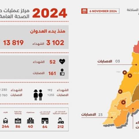 3,102 Martyrs and 13,819 Wounded since the Start of the Aggression, and Yesterday’s Toll was 52 Martyrs and 161 Wounded