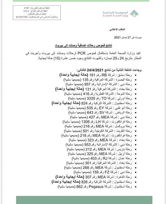 نتائج فحوصات رحلات إضافية وصلت إلى بيروت بتاريخ 24 و25-4-2021