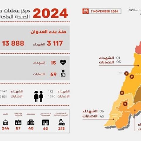 3,117 Martyrs and 13,888 Wounded since the Start of the Aggression, and yYesterday’s Toll Was 15 Martyrs and 69 Wounded.