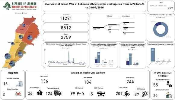 تحديث الحصيلة الإجمالية للعدوان: 2759 شهيدا و 8512 جريحا 