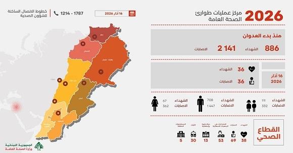 التقرير اليومي للعدوان: ارتفاع عدد الشهداء إلى 886