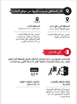 الإعلان عن إجراءات وقائية متعلقة باحتمال انهيار أجزاء من إهراءات مرفأ بيروت 
